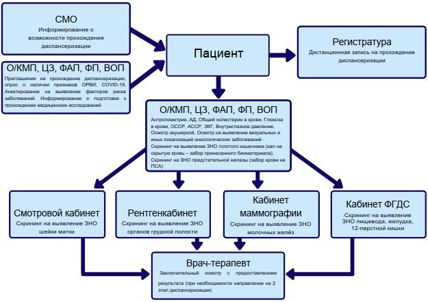 Схема диспансеризации для пациента с хроническим пиелонефритом